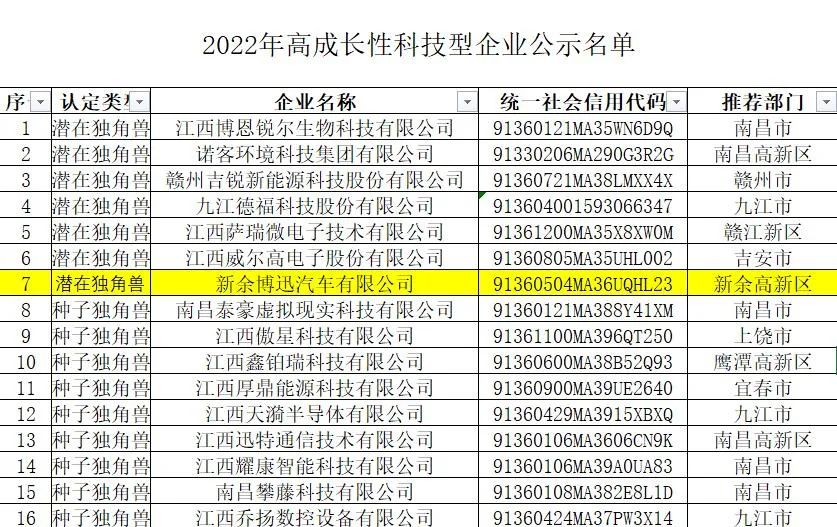 喜讯 | 博迅汽车在“2022年江西省高成长性科技企业”中被认定为[潜在独角兽企业]